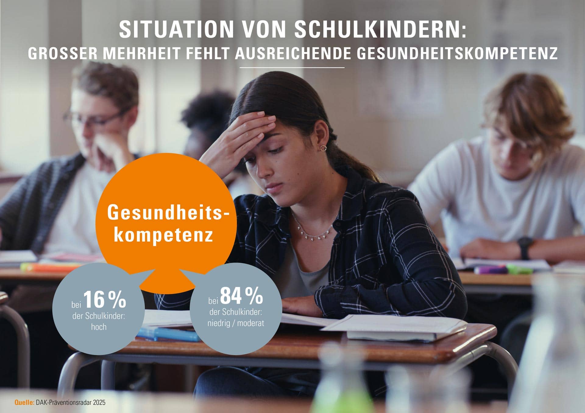 Präventionsradar 2025 - Grafik: Großer Mehrheit der Schulkinder fehlt ausreichende Gesundheitskompetenz.