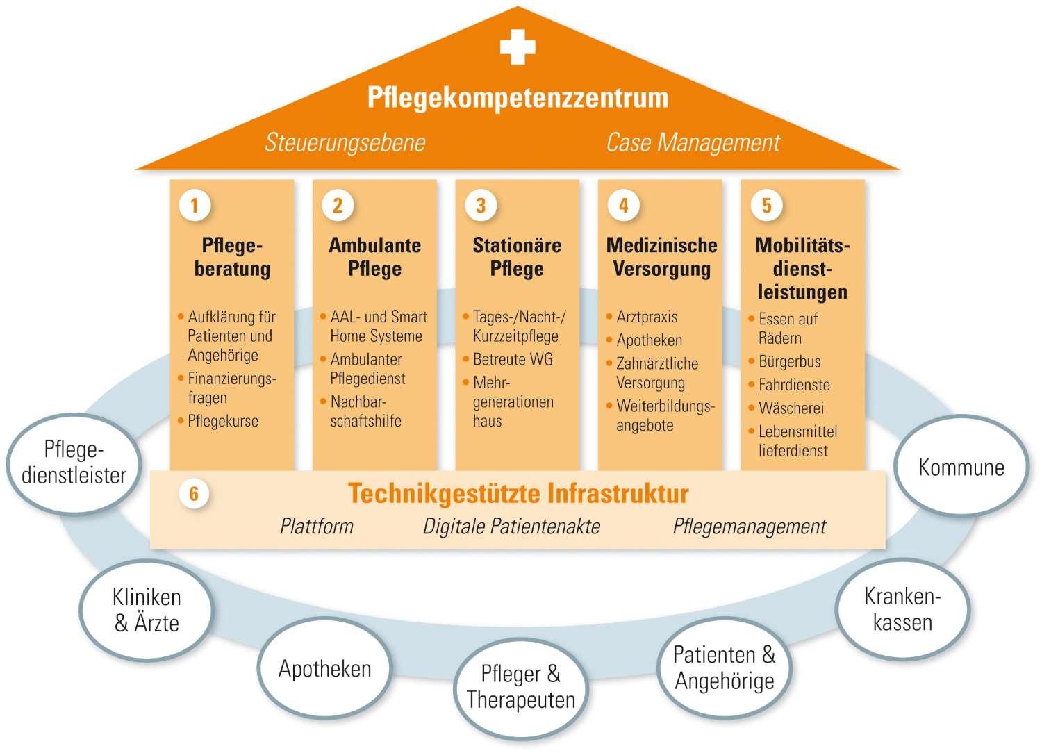 Pflegekompetenzzentrum: Infografik