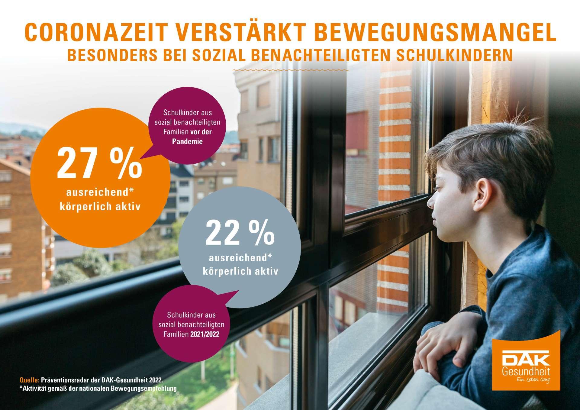 Chart mit dem Titel: Coronazeit verstärkt Bewegungsmangel - besonders bei sozial benachteiligten Kindern.