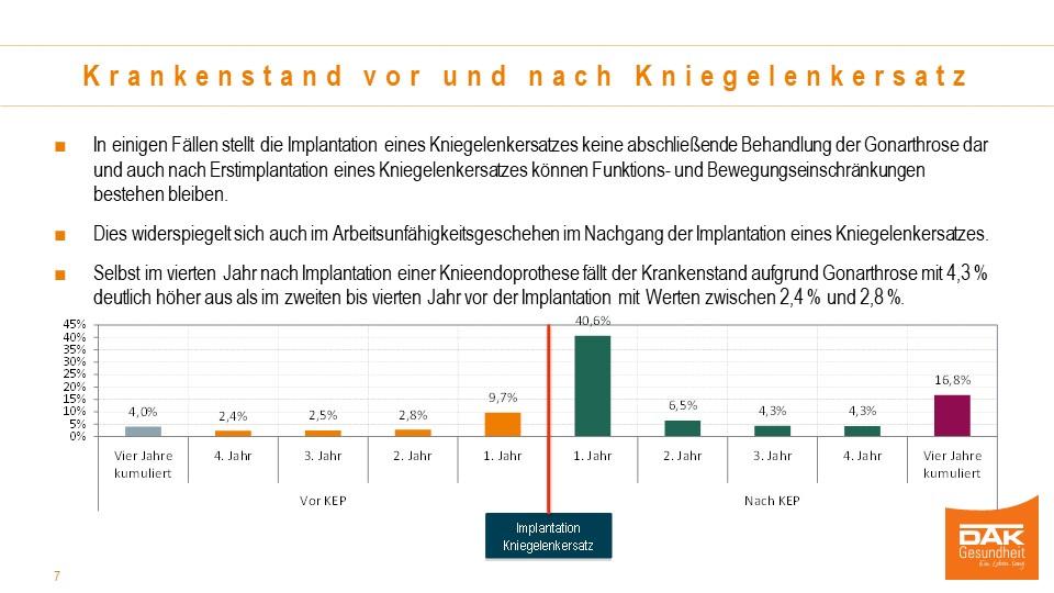 Chart mit dem Titel: Krankenstand vor und nach Kniegelenkersatz