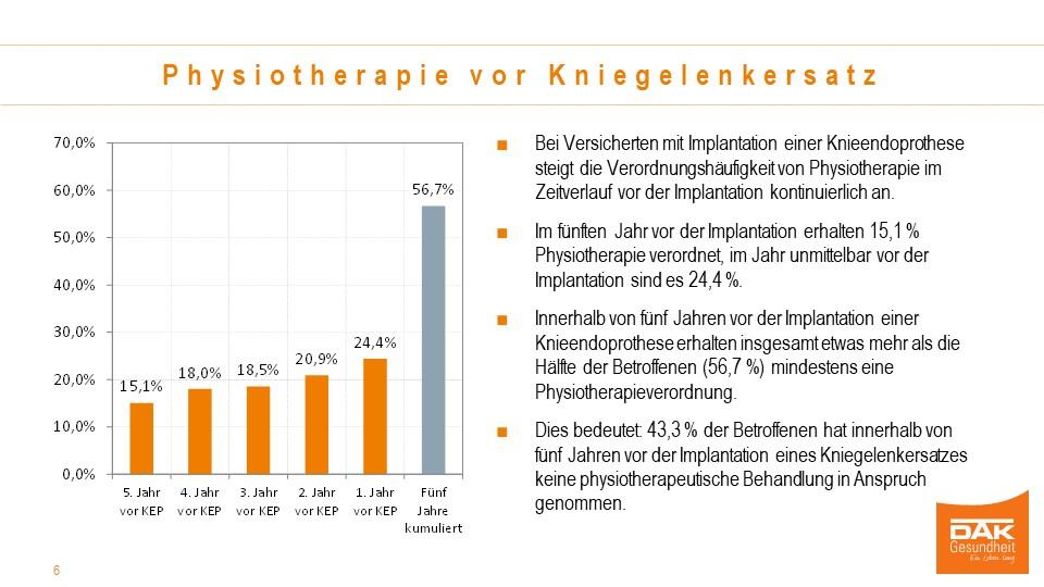 Chart mit dem Titel: Physiotherapie vor Kniegelenkersatz