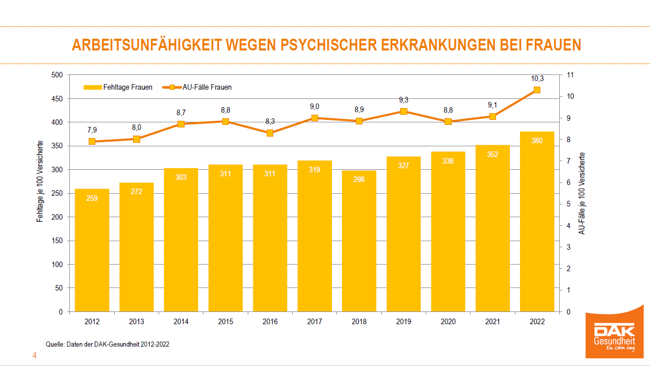 Chart zum Thema: Arbeitsunfähigkeit wegen psychischer Erkrankungen bei Frauen