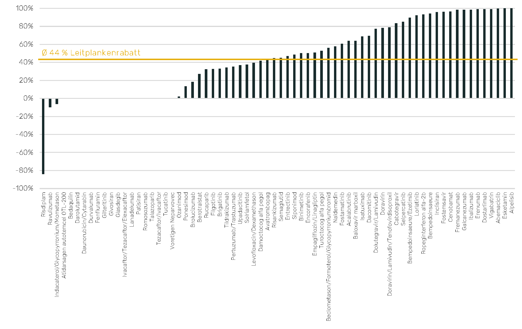 Chart zum Thema: Leitplankenrabatte