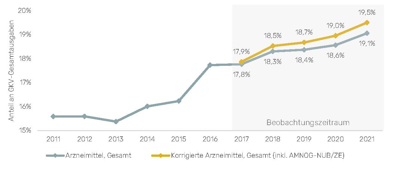 Chart zum Thema: Arzneimittelausgaben