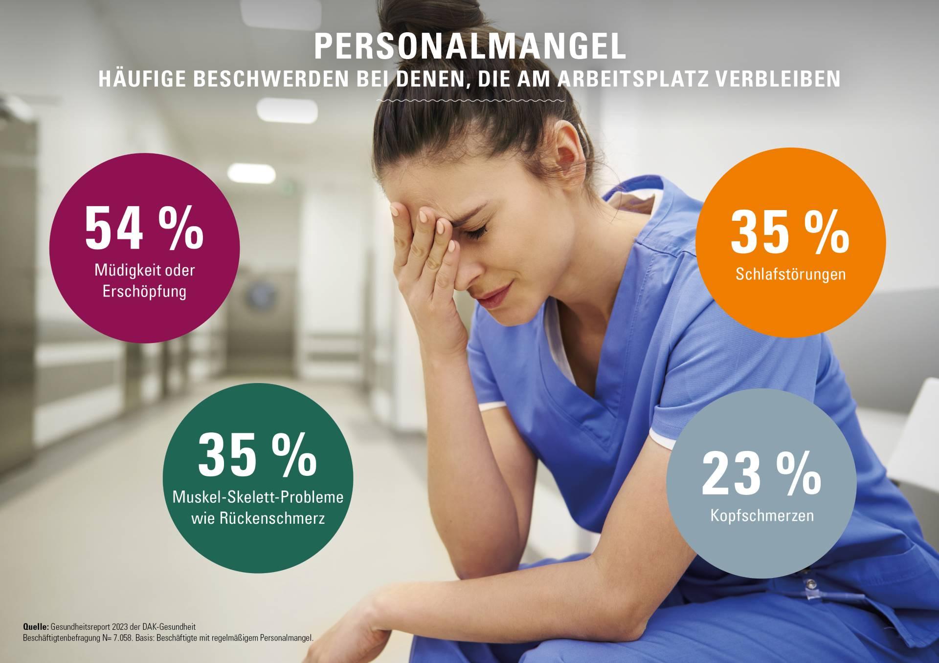 Chart mit dem Titel "Personalmangel: Häufigste Beschwerden bei denen, die am Arbeitsplatz verbleiben".