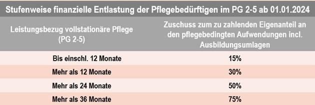 Grafik mit dem Titel: Stufenweise finanzielle Entlastung der Pflegebedürftigen im PG 2-5 ab 1.1.2024.