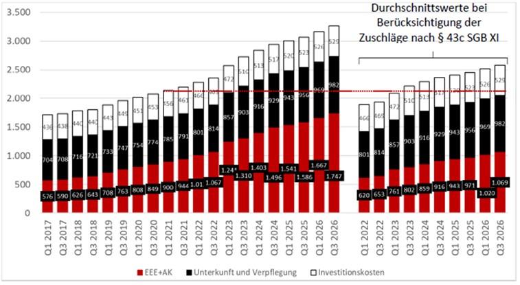 Grafik: Entwicklung der Eigenanteile bei Berücksichtigung durchschnittlicher Leistungszuschläge nach § 43c SGB XI.