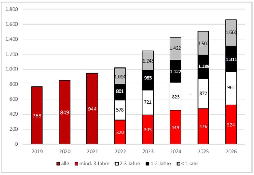 Grafik: Entwicklung der pflegebedingten Eigenanteile bei Berücksichtigung durchschnittlicher Leistungszuschläge.