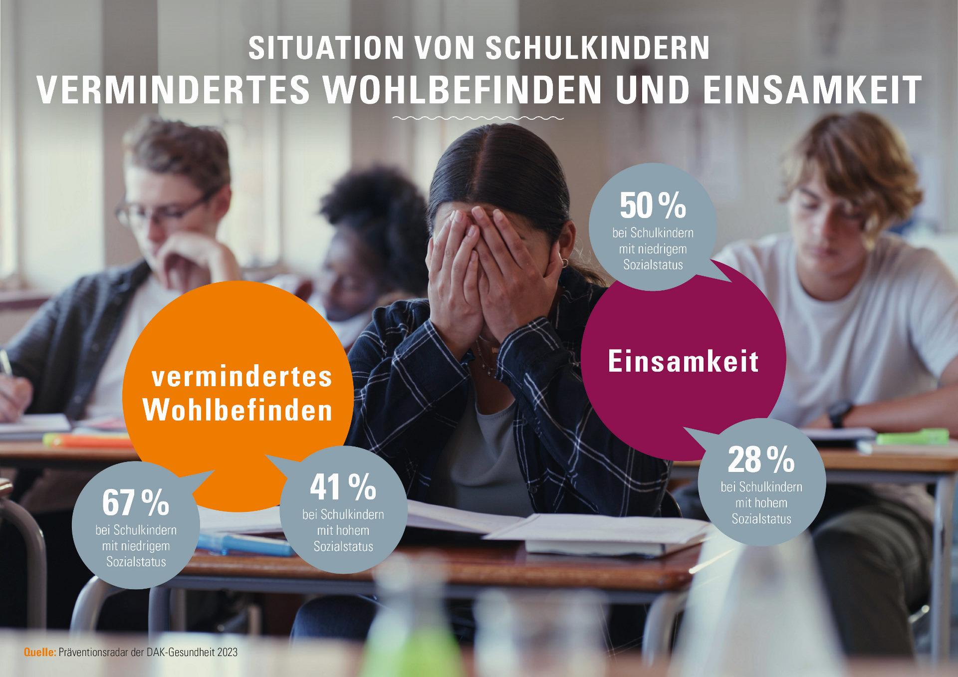 Bild: Präventionsradar 2023: Einsamkeit und vermindertes Wohlbefinden