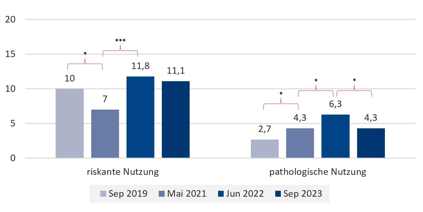 Mediensucht: Grafik zur problematischen Nutzung digitaler Spiele unter Kindern und Jugendlichen in Deutschland im Verlauf.