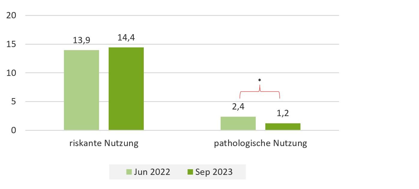 Mediensucht: Grafik zur problematischen Nutzung von Video-Streaming-Diensten unter Kindern und Jugendlichen in Deutschland.