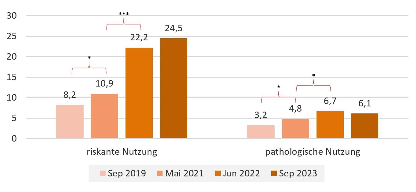 Mediensucht: Grafik zur problematischen Nutzung sozialer Medien unter Kindern und Jugendlichen in Deutschland im Verlauf.