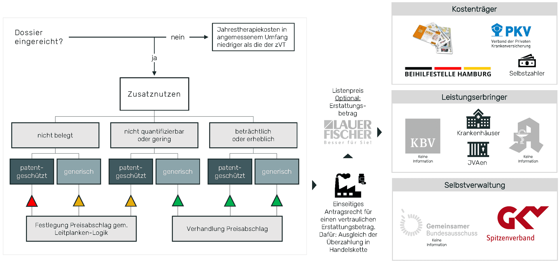 Grafik: AMNOG-Verfahren mit vertraulichem Erstattungsbetrag.