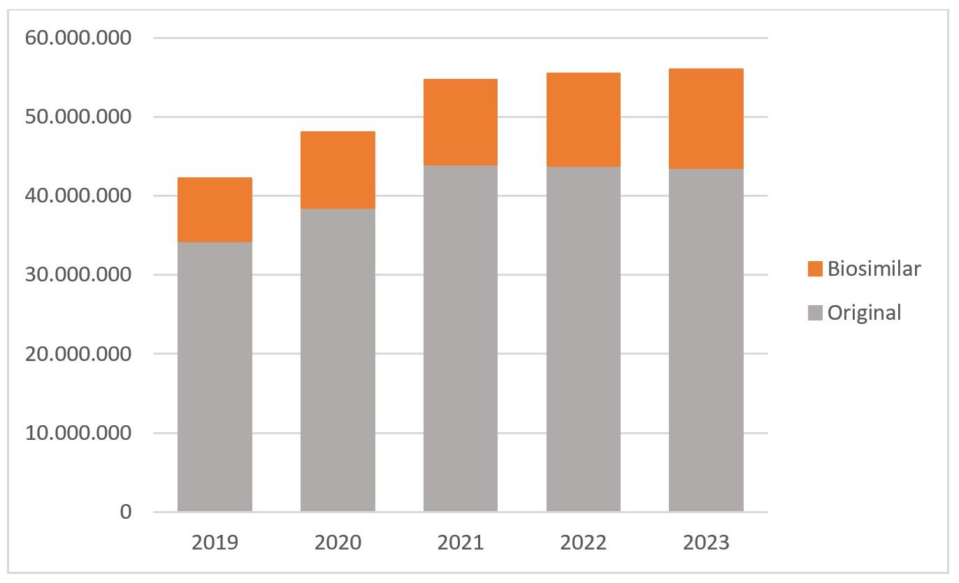 Bild: Grafik Abgegebene Tagesdosen (DDD) für Wirkstoffe mit verfügbaren Biosimilars