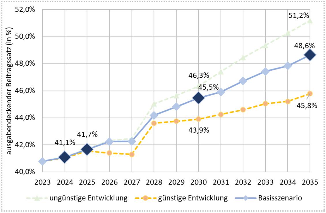 Grafik: Gesamtsozialversicherungsbeitragssatz: Projektion der Entwicklung bis ins Jahr 2035.
