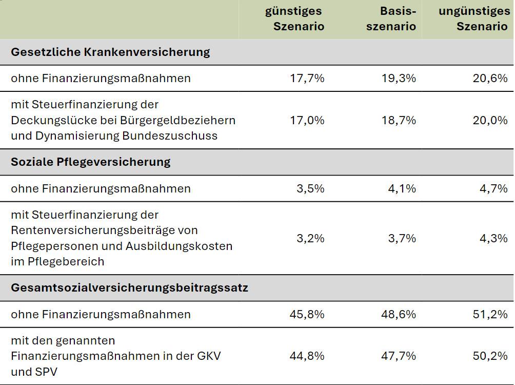 Tabelle: Effekte ausgewählter Finanzierungsmaßnahmen einer stärkeren Steuerfinanzierung in GKV und SPV.