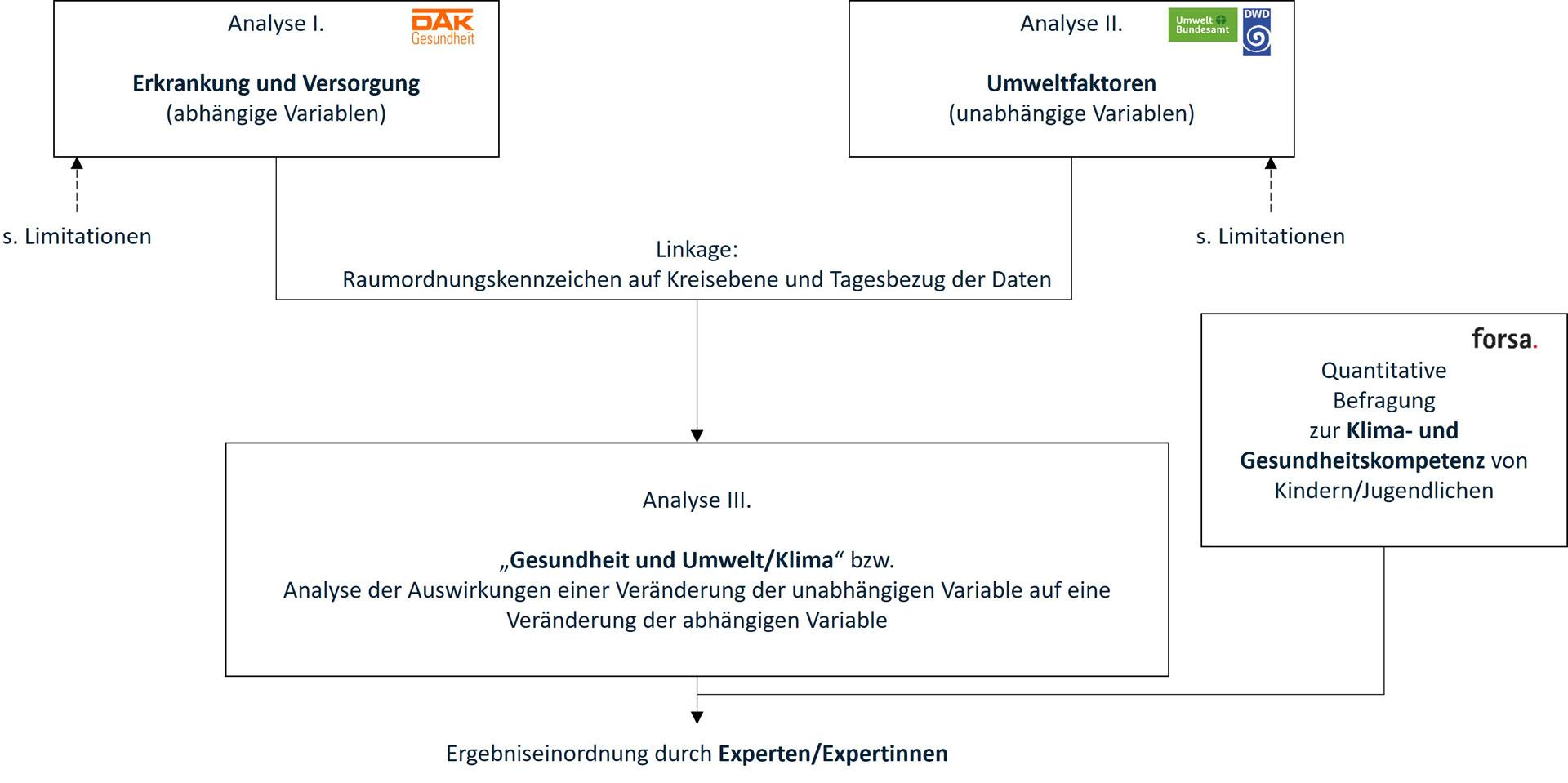 DAK Kinder- und Jugendreport 2024: Grafik zur schematischen Beschreibung der Analyse.