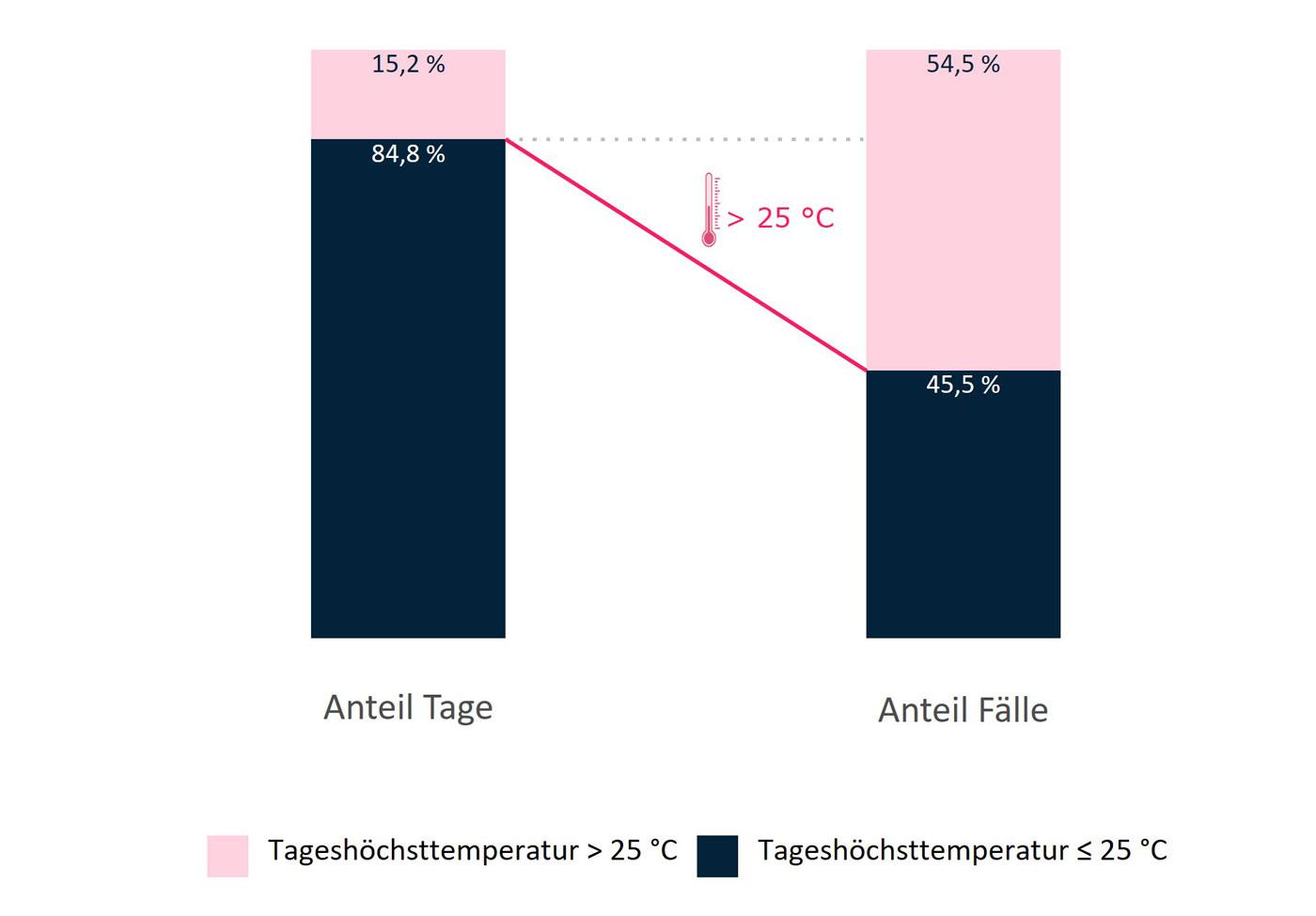 DAK Kinder- und Jugendreport 2024: Grafik zur ärztlichen Behandlungen in Folge von Hitze-/Sonnenlichtschäden.