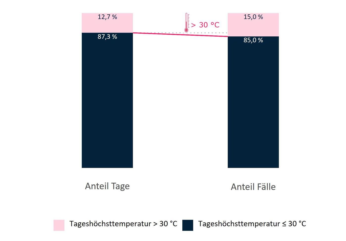 DAK Kinder- und Jugendreport 2024: Grafik zu Krankenhausaufenthalten in Folge von Atmungsstörungen.