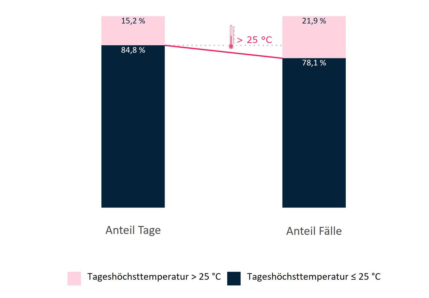 DAK Kinder- und Jugendreport 2024: Grafik zu Krankenhausaufenthalten aufgrund der Folgen einer Pollenallergie.