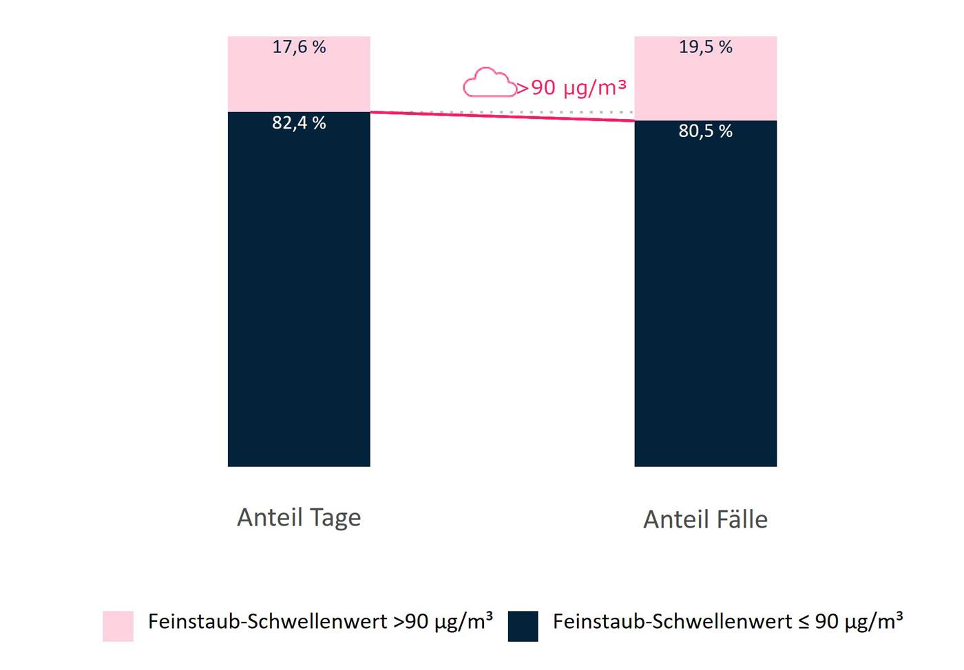 KJR 2024: Grafik zu erstmaligen ärztlichen Behandlungen aufgrund chronischer Erkrankungen der unteren Atemwege.