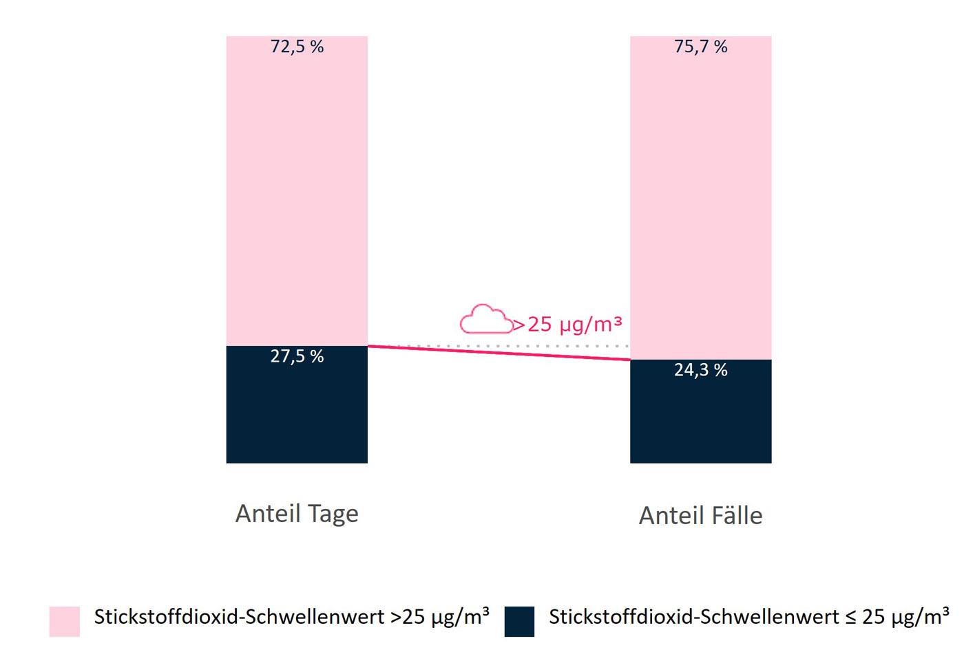 KJR 2024: Grafik zu ärztlichen Behandlungen aufgrund einer gestörten Atmung in Abhängigkeit der Stickstoffdioxidexposition.