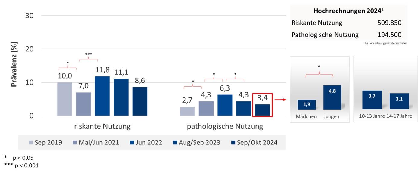 Bild: Säulendiagramm zur riskanten und pathologischen Nutzung digitaler Spiele bei Kindern und Jugendlichen in Deutschland. Abb1