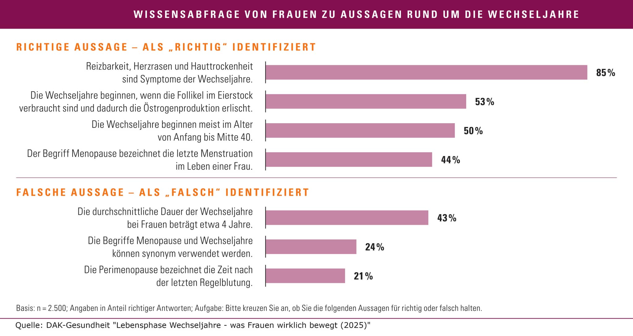 Wechseljahre in Deutschland - Grafik: Wissensabfrage von Frauen zu Aussagen über die Wechseljahre
