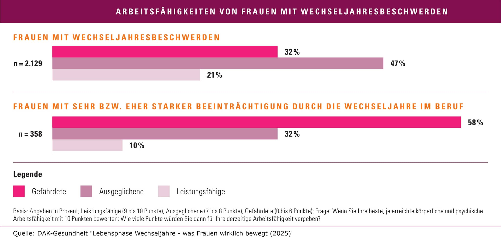 Wechseljahre in Deutschland - Grafik: Arbeitsfähigkeiten von Frauen in den Wechseljahren