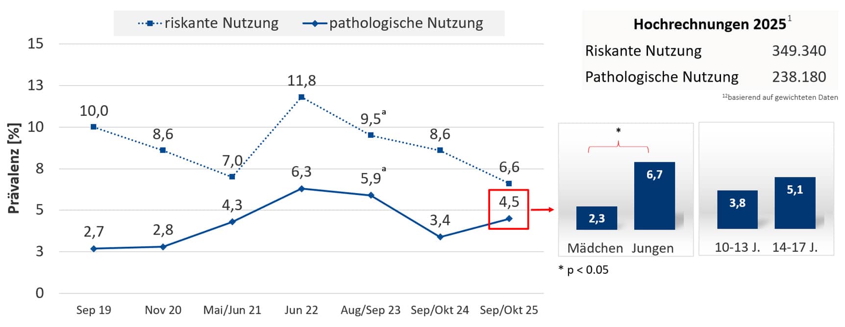 Bild: Säulendiagramm zur riskanten und pathologischen Nutzung digitaler Spiele bei Kindern und Jugendlichen in Deutschland. Abb1