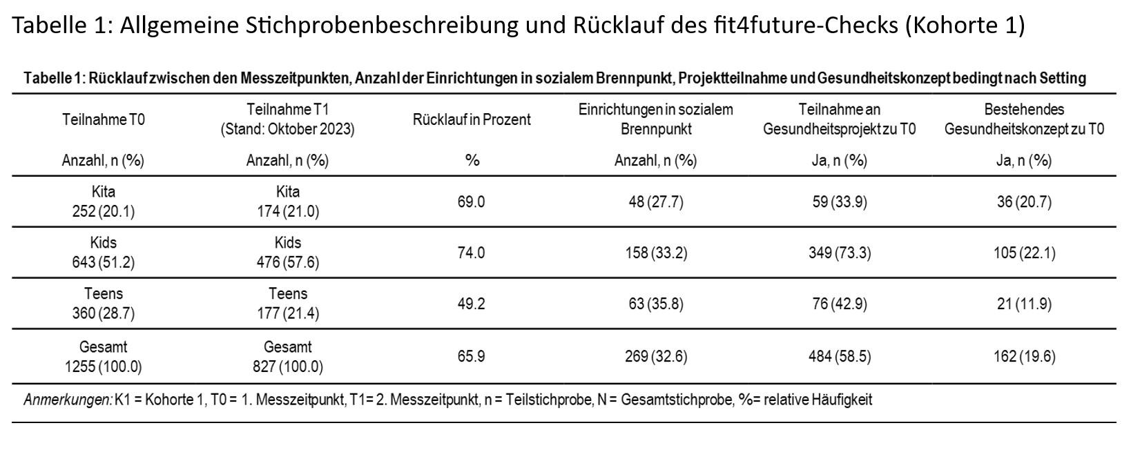 fit4future-Analyse: Tabelle zu "Allgemeine Stichprobenbeschreibung und Rücklauf des fit4future-Checks (Kohorte 1)".