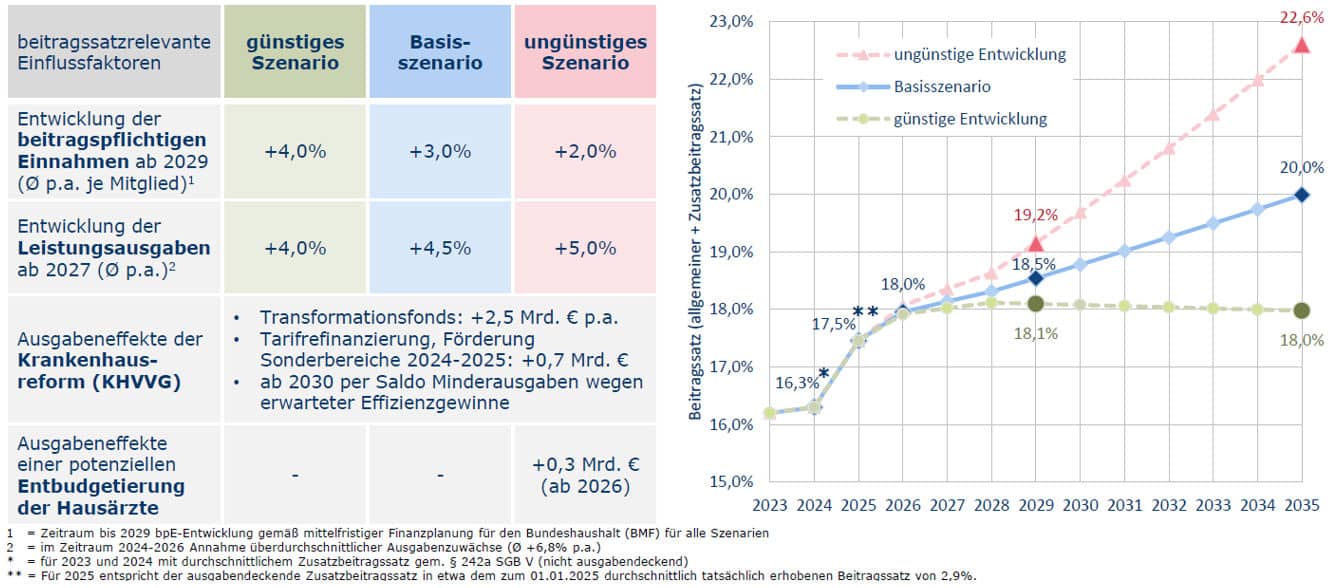 Tabelle: Projektion der Beitragsentwicklung in der gesetzlichen Krankenversicherung.